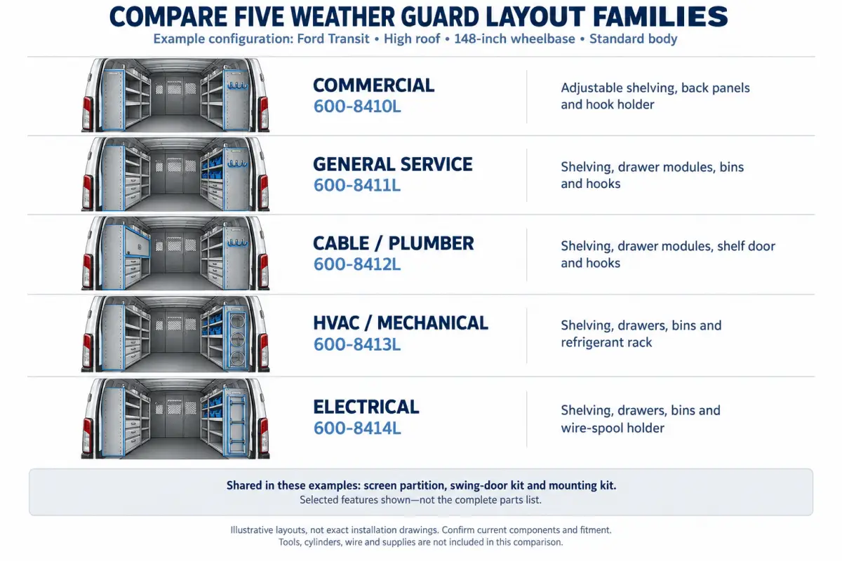 Comparison of five WEATHER GUARD Ford Transit commercial van upfit package layouts